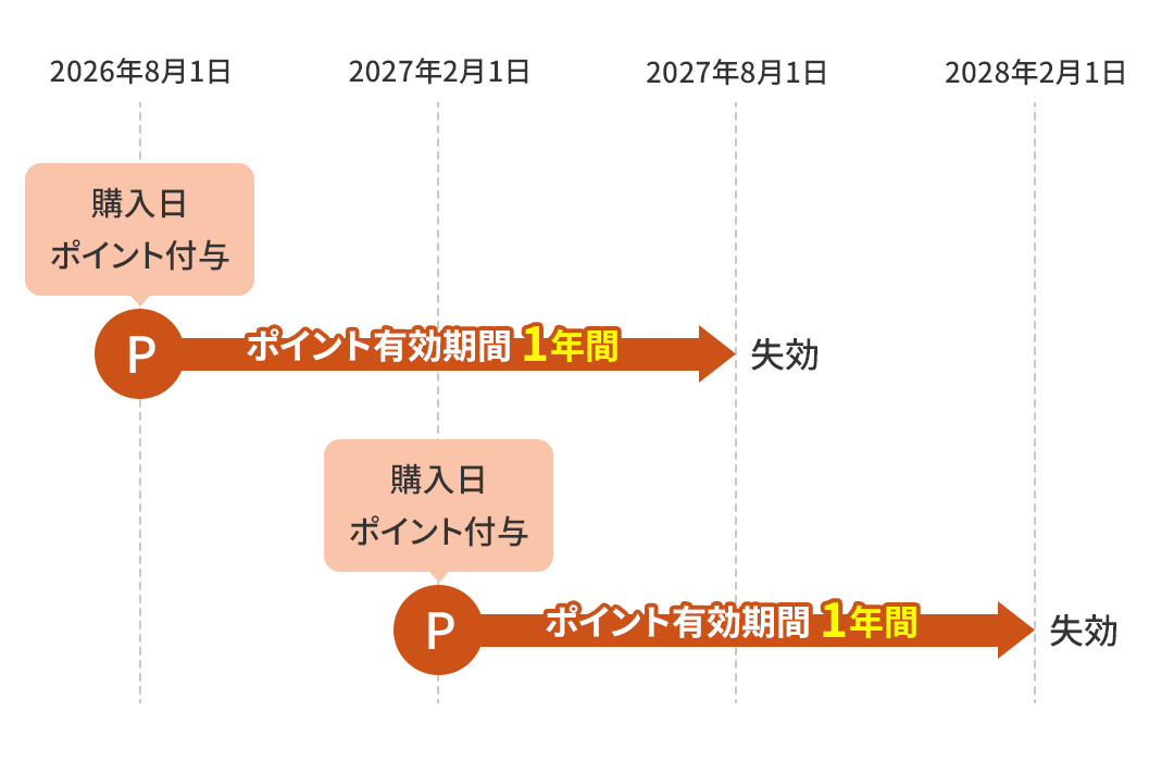 ポイントの有効期限